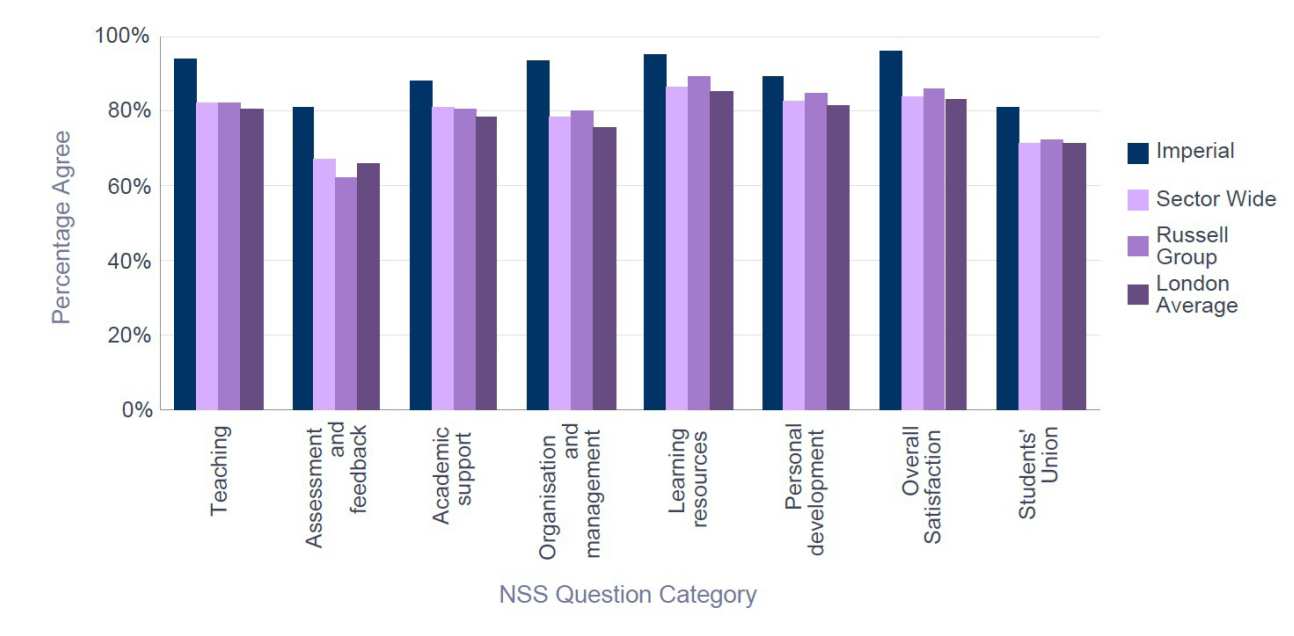 NSS 2015 Mechanical Engineering -  Percentage Satisfaction comparison with group averages