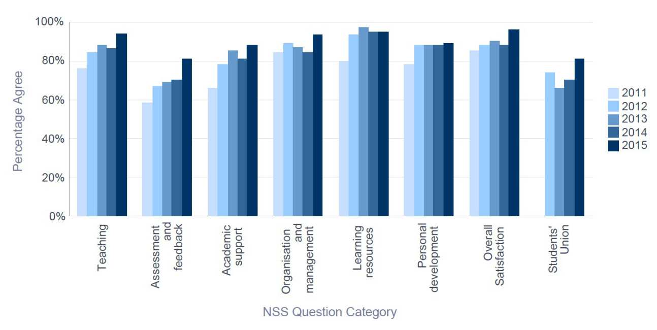 NSS 2015 Mechanical Engineering - Percentage Satisfaction trend over time