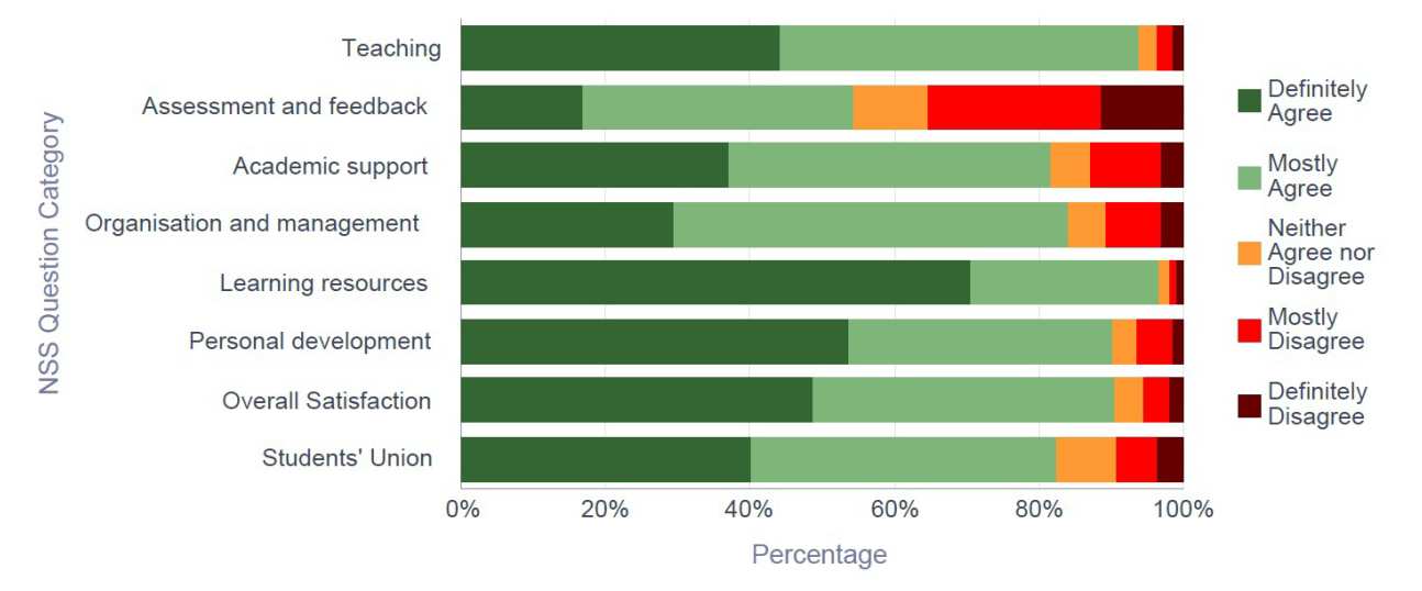 NSS 2015 Medicine - Response breakdown by NSS Question Category