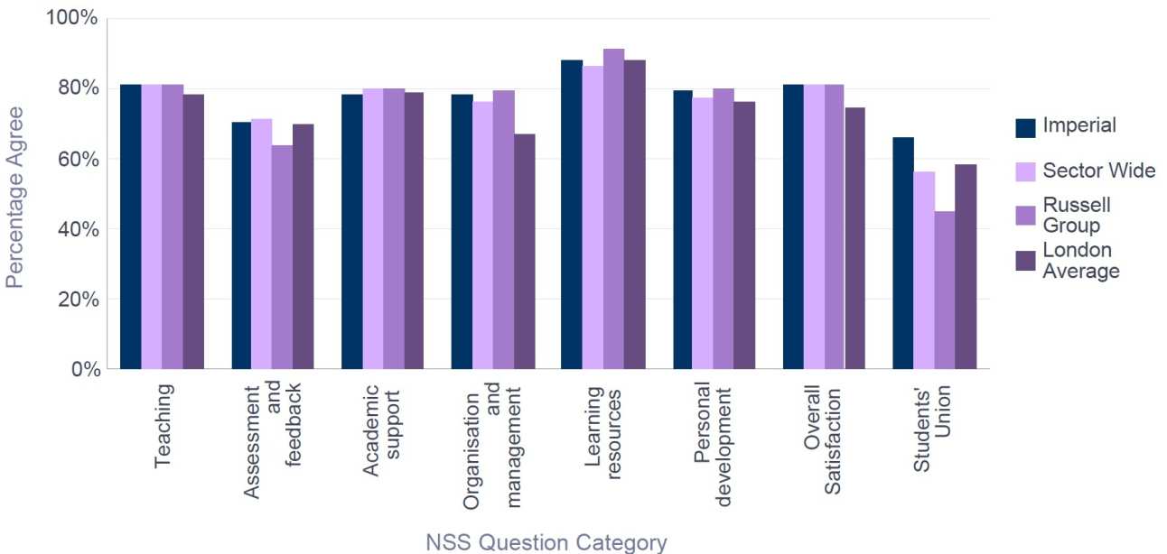 NSS 2016 Bioengineering - Percentage Satisfaction comparison with group averages