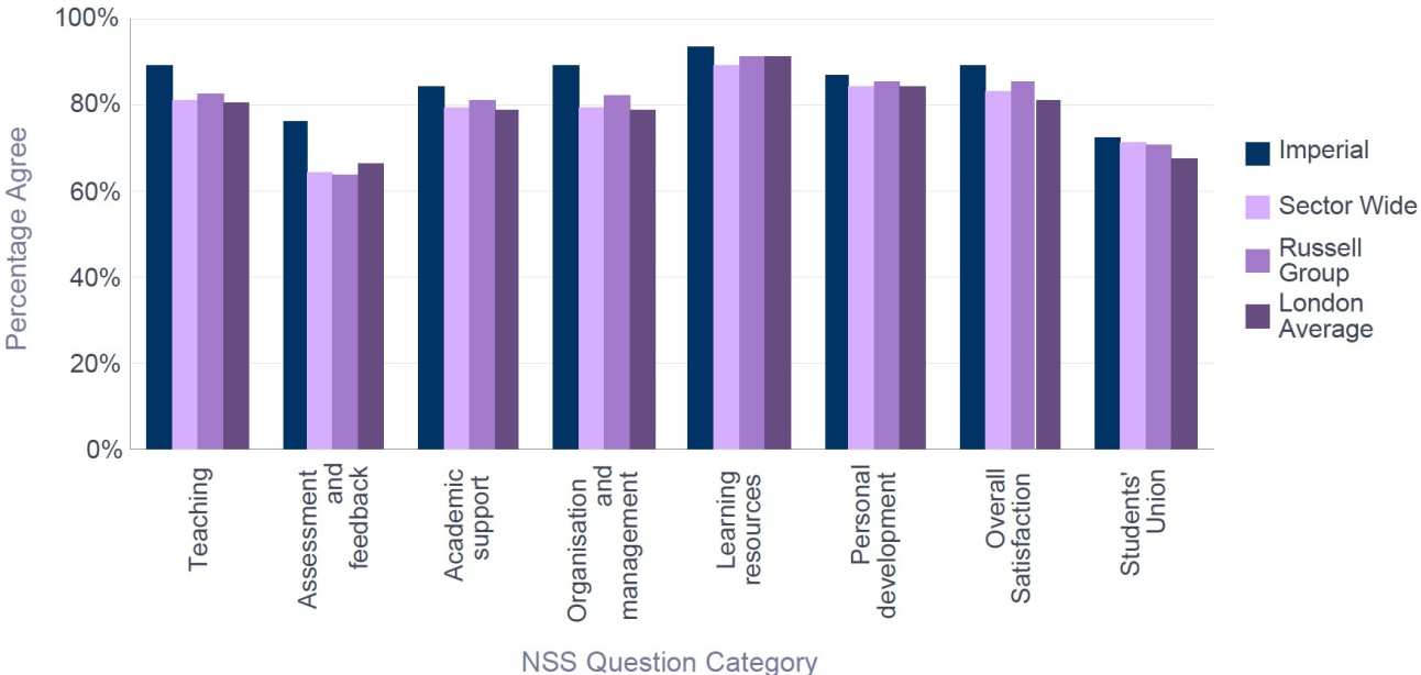NSS 2016 Chemical Engineering- Percentage Satisfaction comparison with group averages