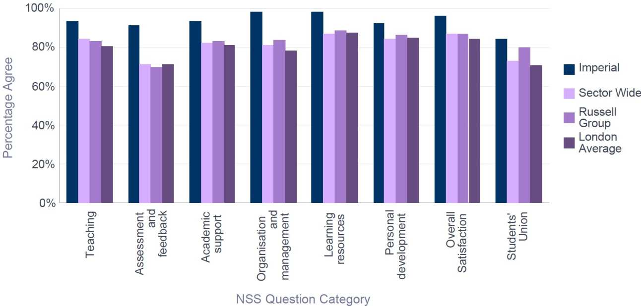 NSS 2016 Civil & Environmental Engineering - Percentage Satisfaction comparison with group averages