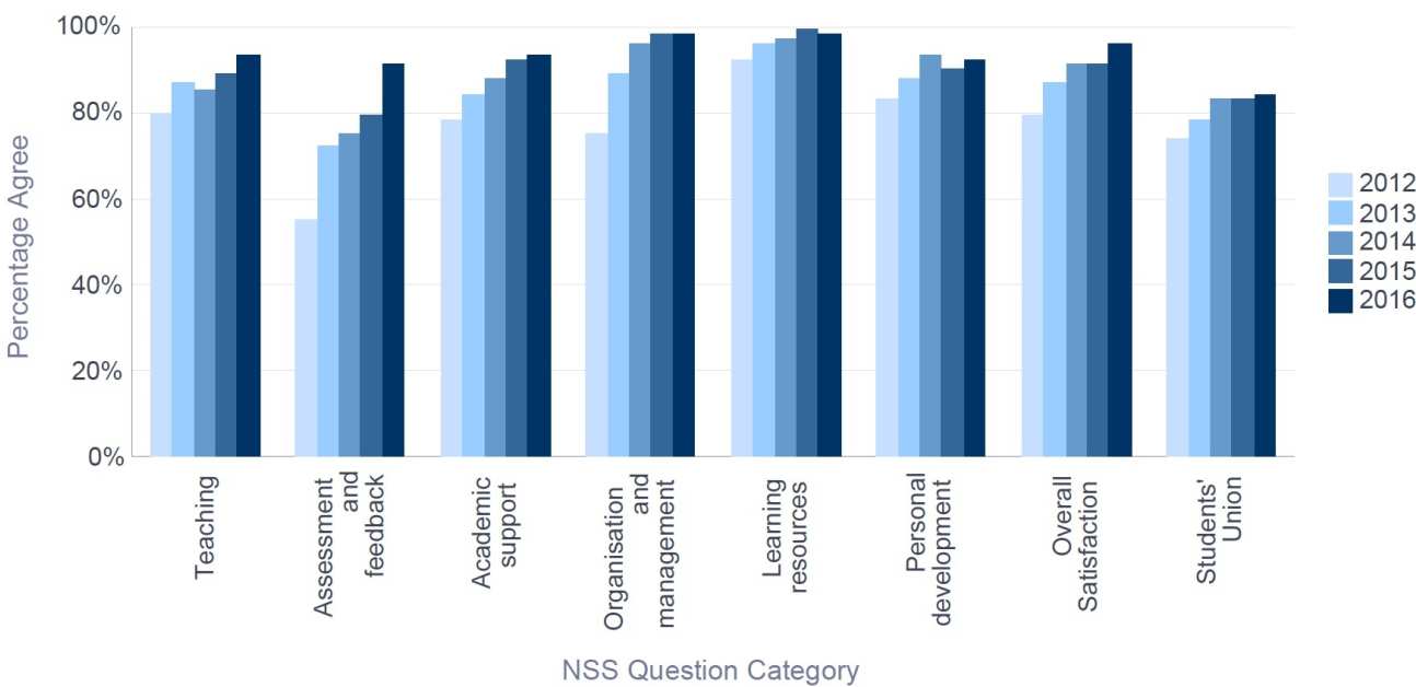 NSS 2016 Civil & Environmental Engineering - Percentage Satisfaction trend over time