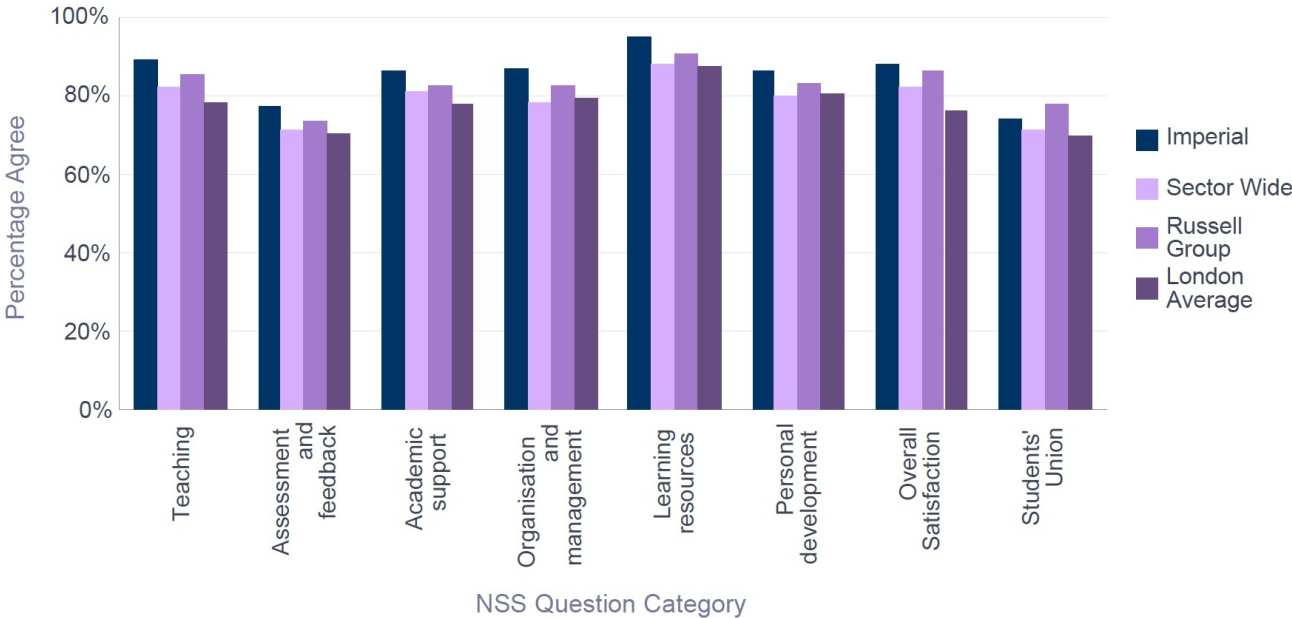 NSS 2016 Electrical & Electronic Engineering - Percentage Satisfaction comparison with group averages