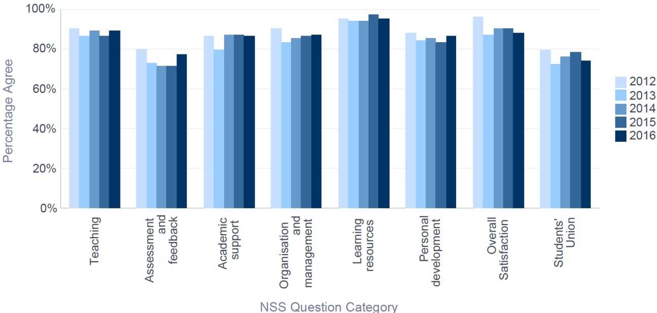 NSS 2016 Electrical & Electronic Engineering - Percentage Satisfaction trend over time