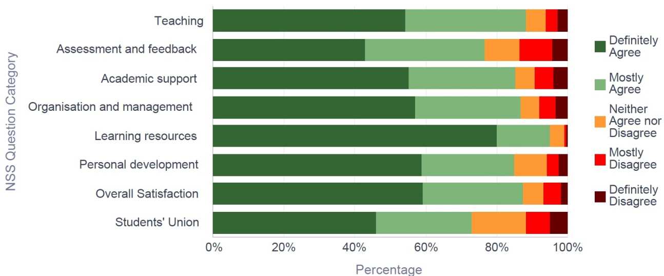 NSS 2016 Electrical & Electronic Engineering - Response breakdown by Question Category