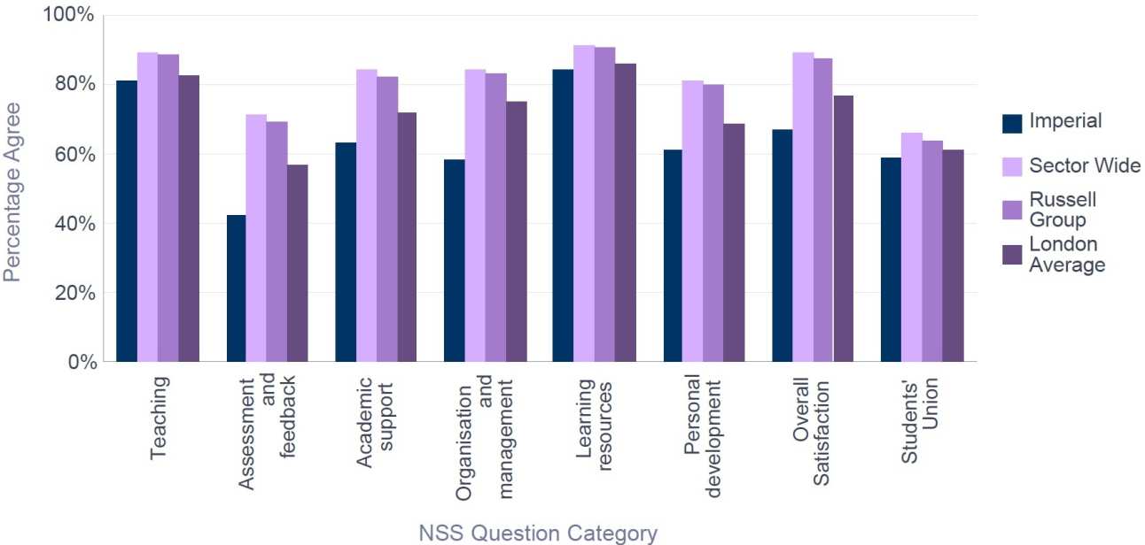 NSS 2016 Physics - Percentage Satisfaction comparison with group averages