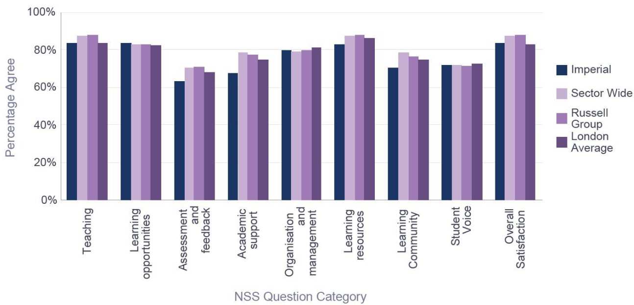 Percentage satisfaction compared with group averages