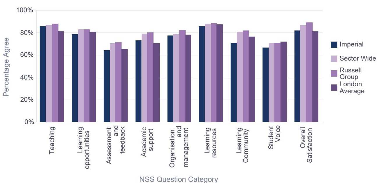 Percentage satisfaction compared with group averages