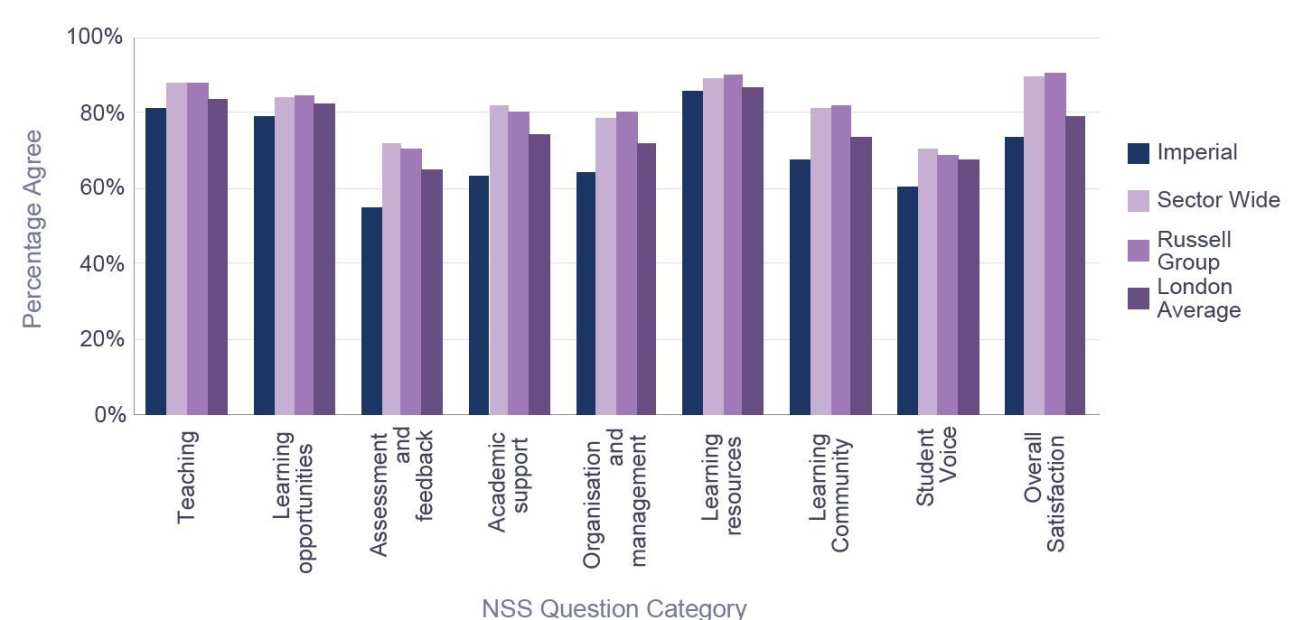 Percentage satisfaction compared with group averages