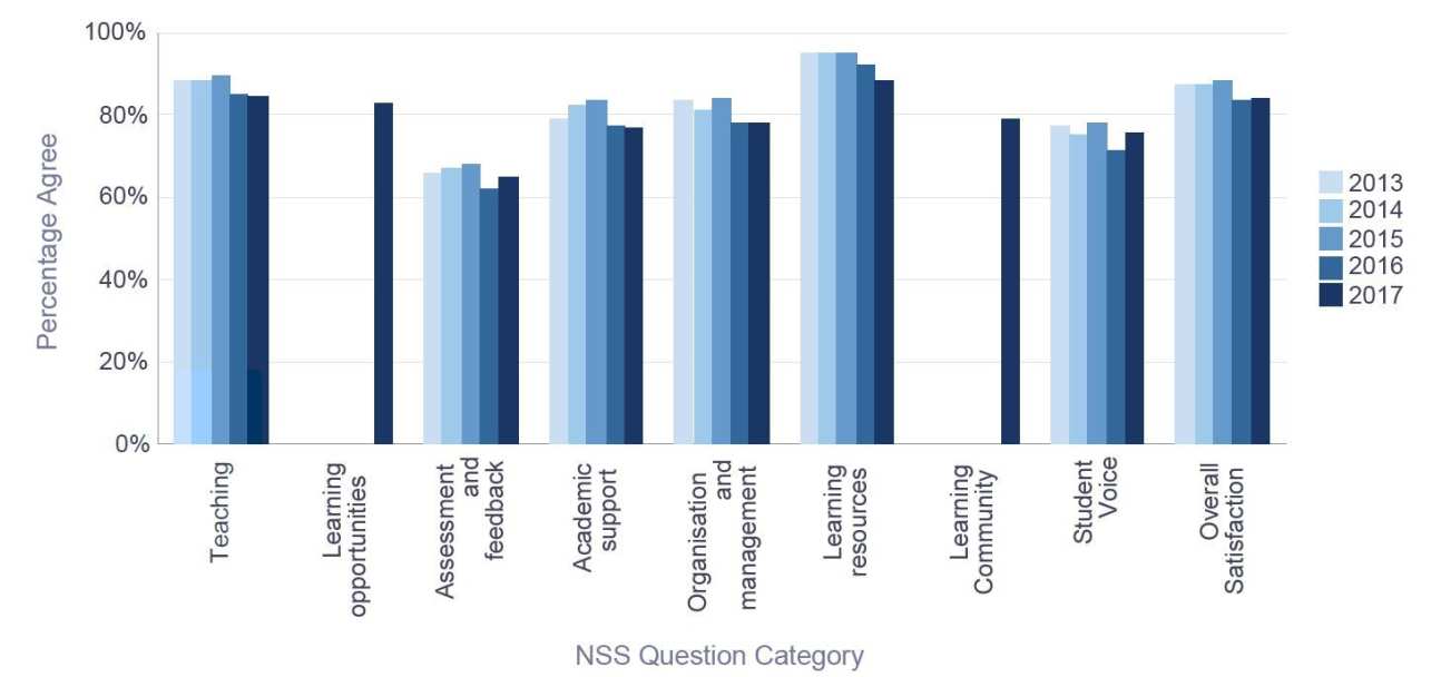 Percentage satisfaction trend over time