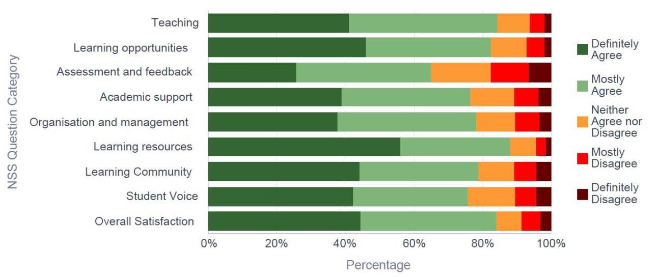 Response breakdown by category