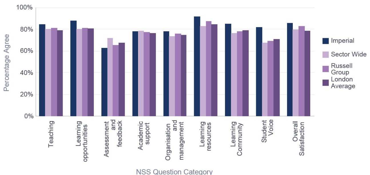  Percentage satisfaction compared with group averages