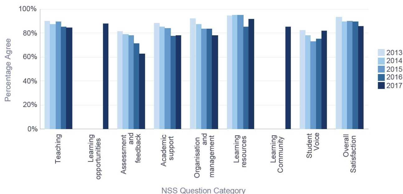 Percentage satisfaction over time