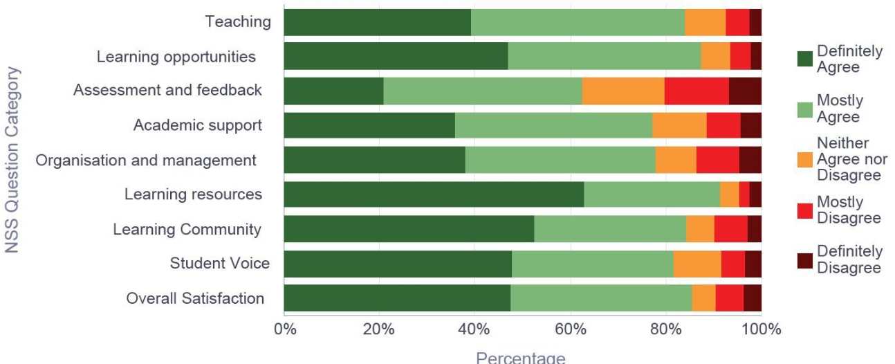 Response breakdown by question category