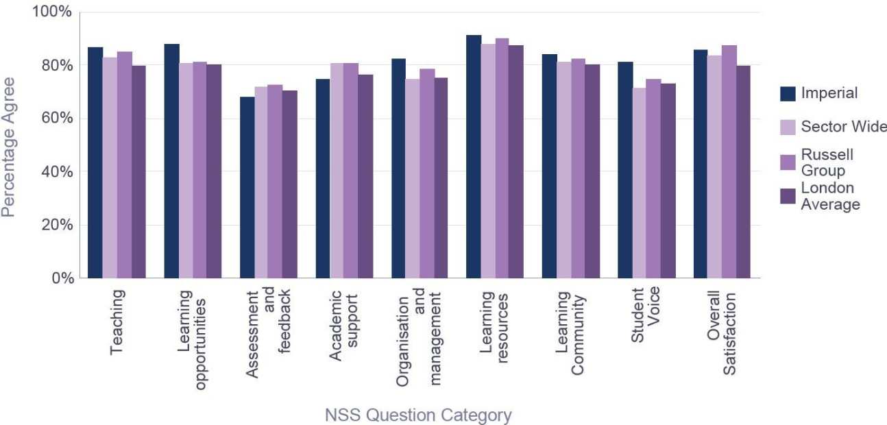  Percentage satisfaction compared with group averages