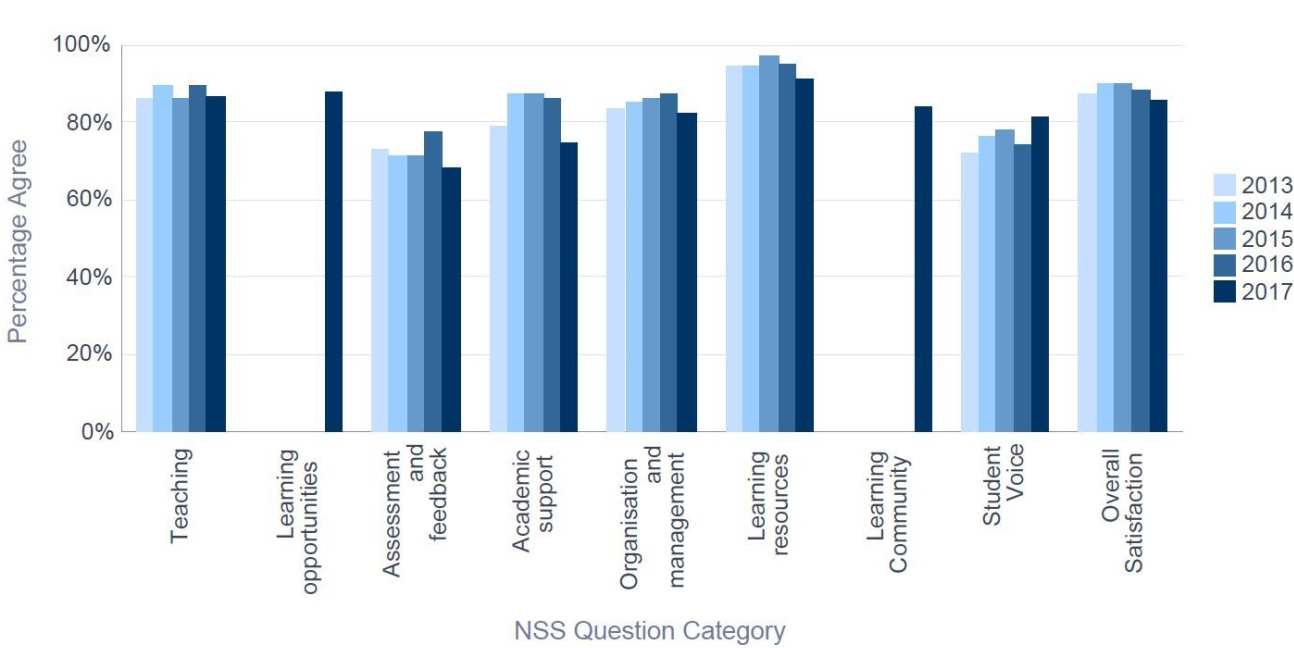 Percentage satisfaction over time