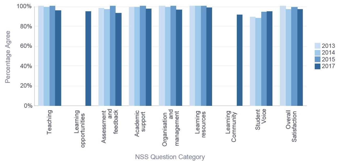 Percentage satisfaction over time