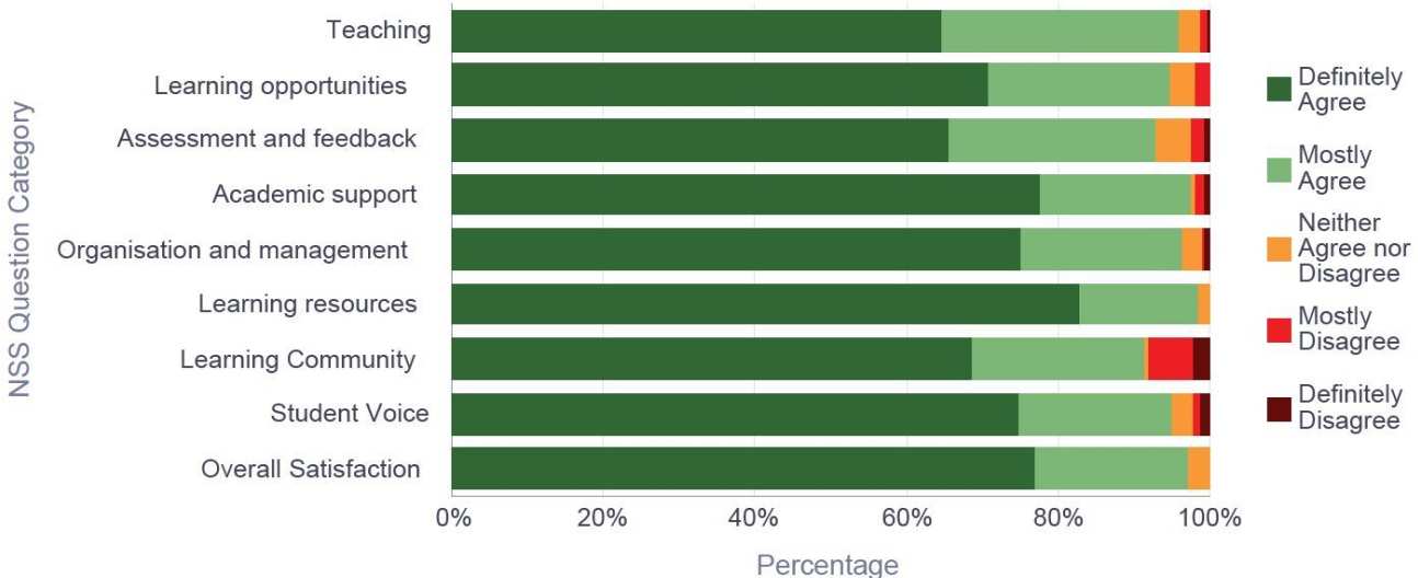 Response breakdown by question category