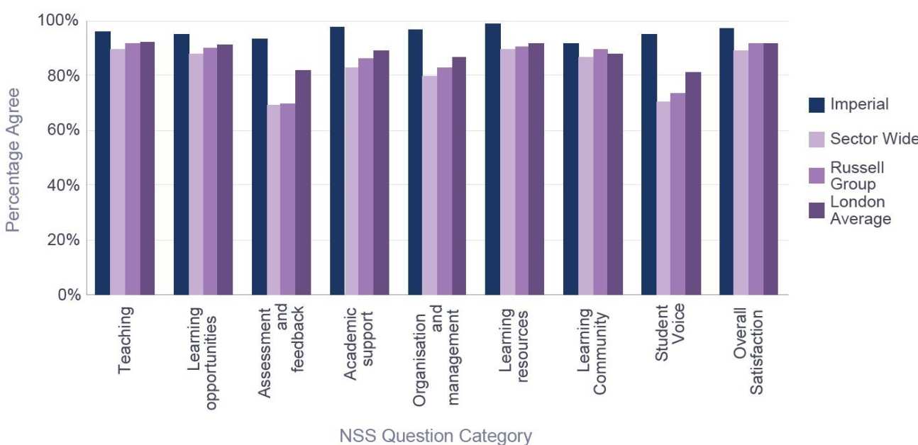  Percentage satisfaction compared with group averages