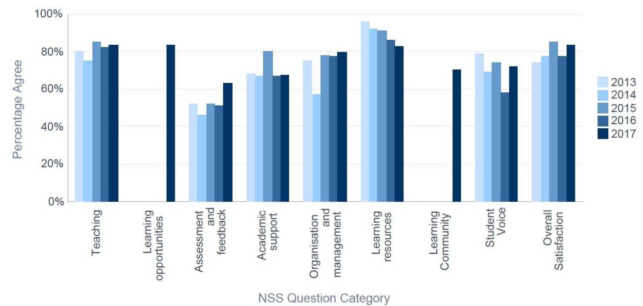 Percentage satisfaction over time