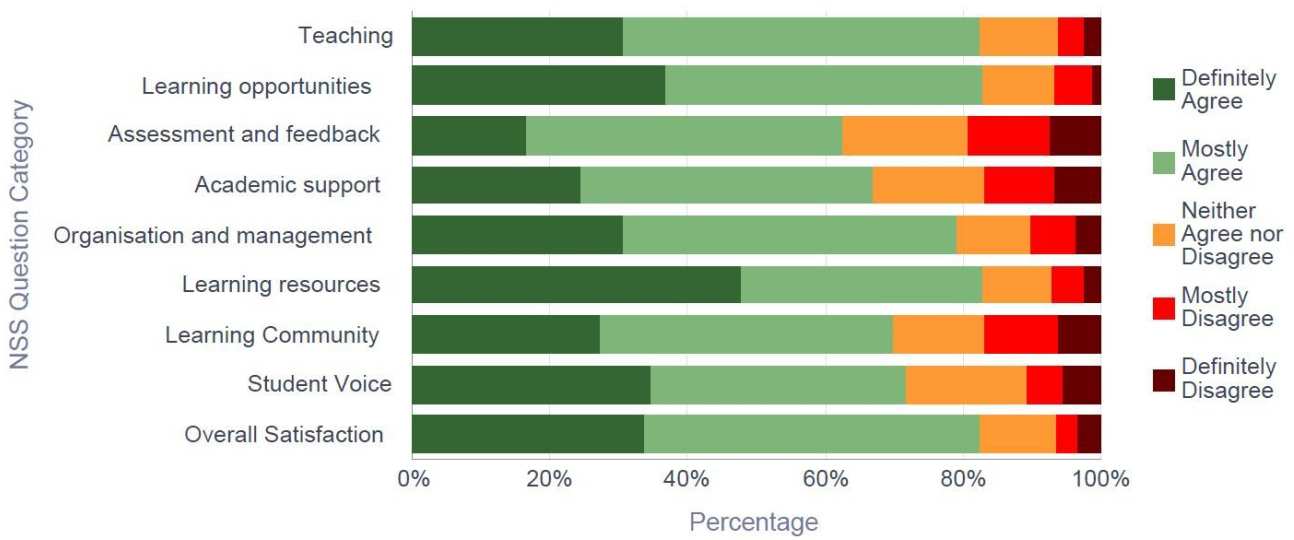 Response breakdown by question category