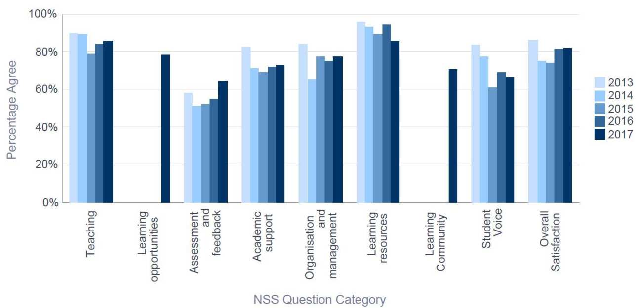 Percentage satisfaction over time