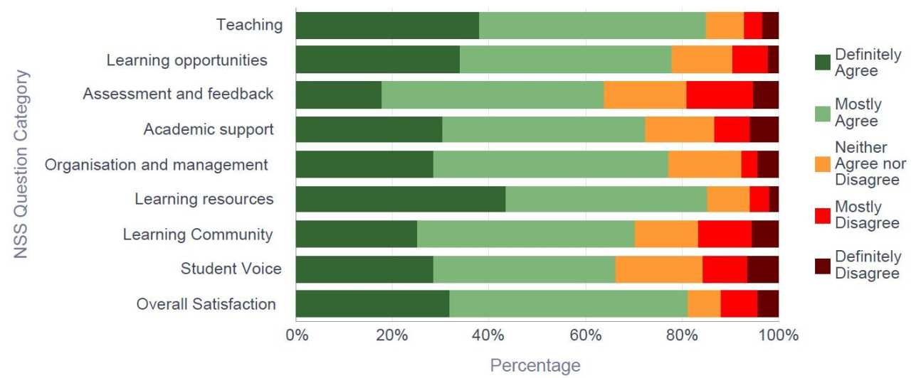 Response breakdown by question category