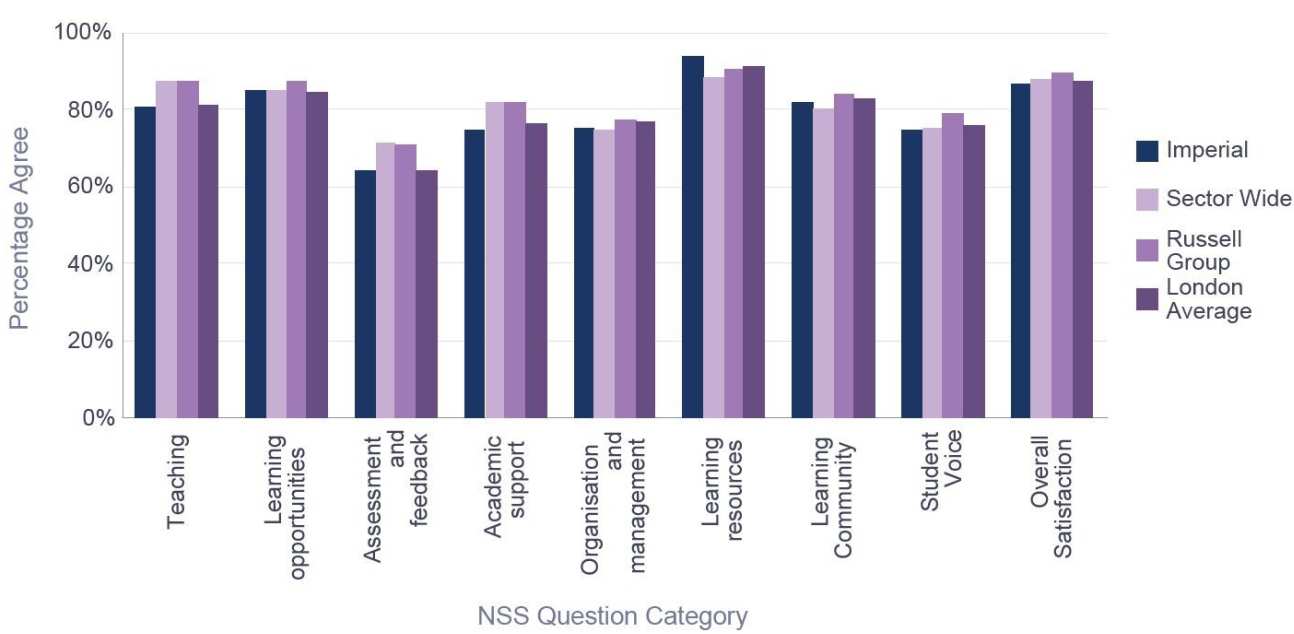 Percentage satisfaction compared with group averages