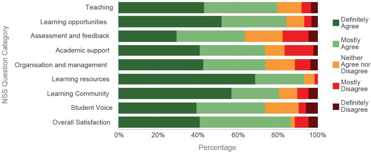 Response breakdown by question category