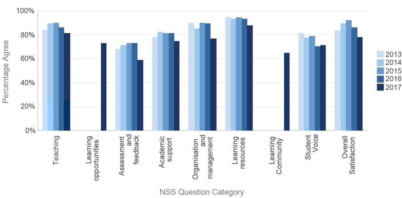 Percentage satisfaction over time