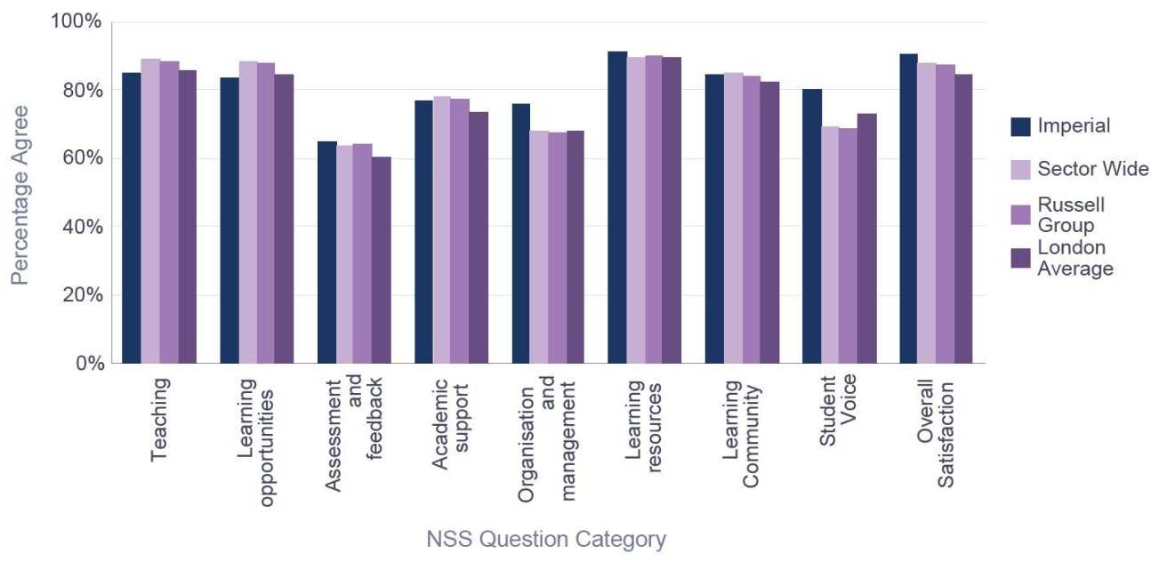 Percentage satisfaction compared with group averages