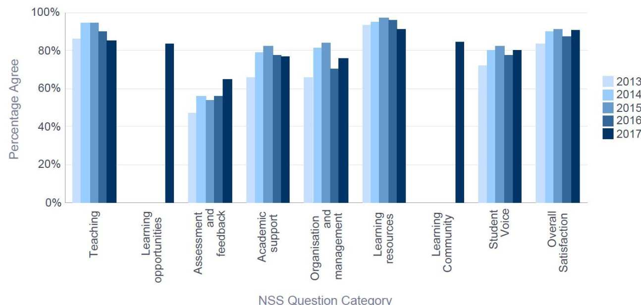 Percentage satisfaction over time