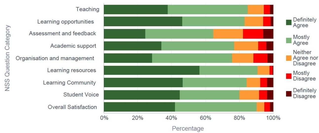 Response breakdown by question category