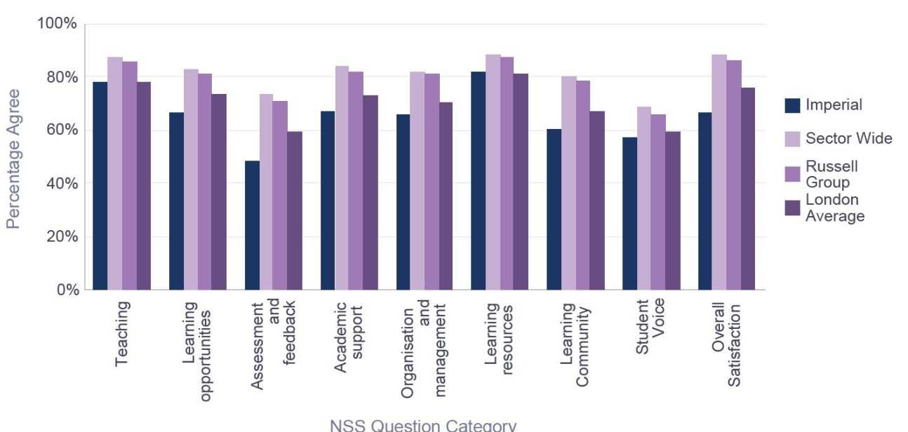 Percentage satisfaction compared with group averages