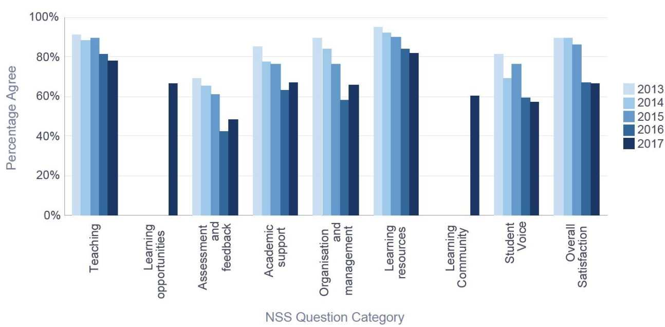 Percentage satisfaction over time