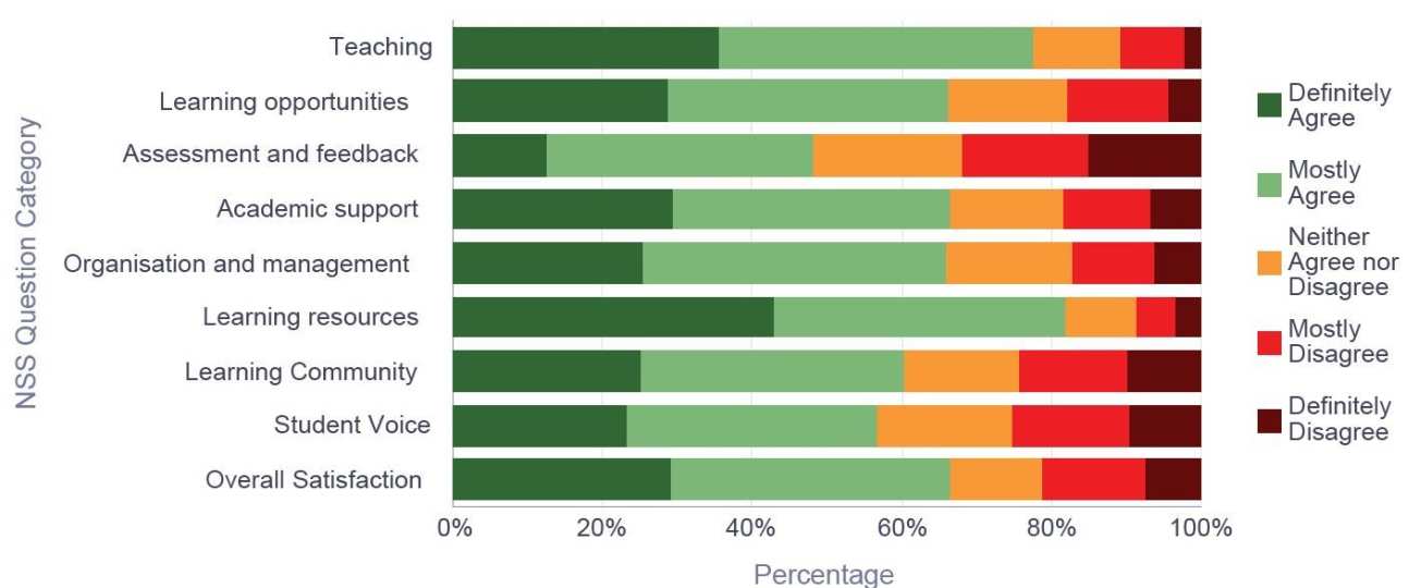 Response breakdown by question category