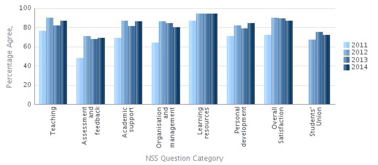 NSS 2014 Question categories graph - Aeronautics Percentage Agree