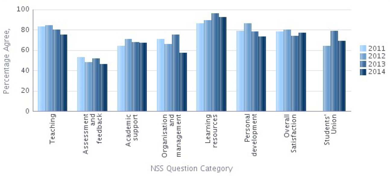 NSS 2014 Question categories graph - Biochemistry Percentage Agree