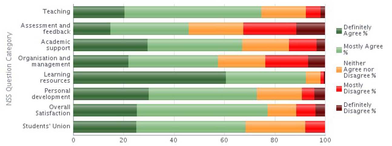 NSS 2014 Question category results graph - Biochemistry stacked bar chart