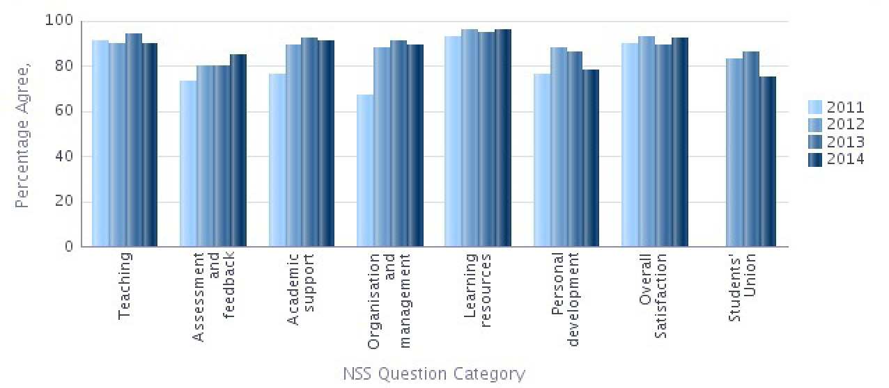 NSS 2014 Question categories graph - Bioengineering Percentage Agree