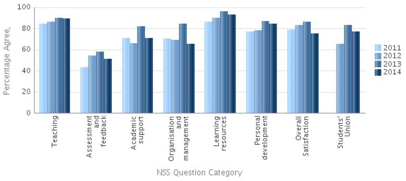 NSS 2014 Question categories graph - Biology Percentage Agree