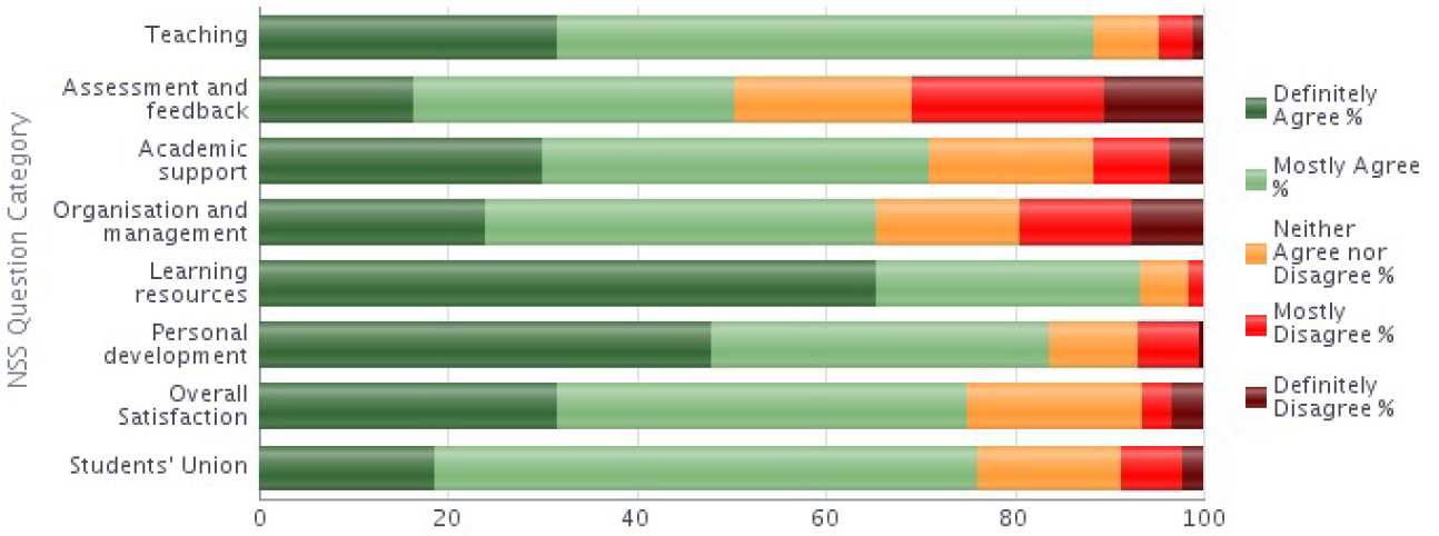 NSS 2014 Question category results graph - Biology stacked bar chart