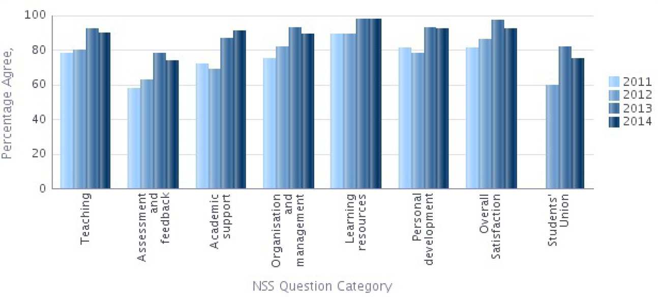NSS 2014 Question categories results graph - Chemical Engineering Percentage Agree