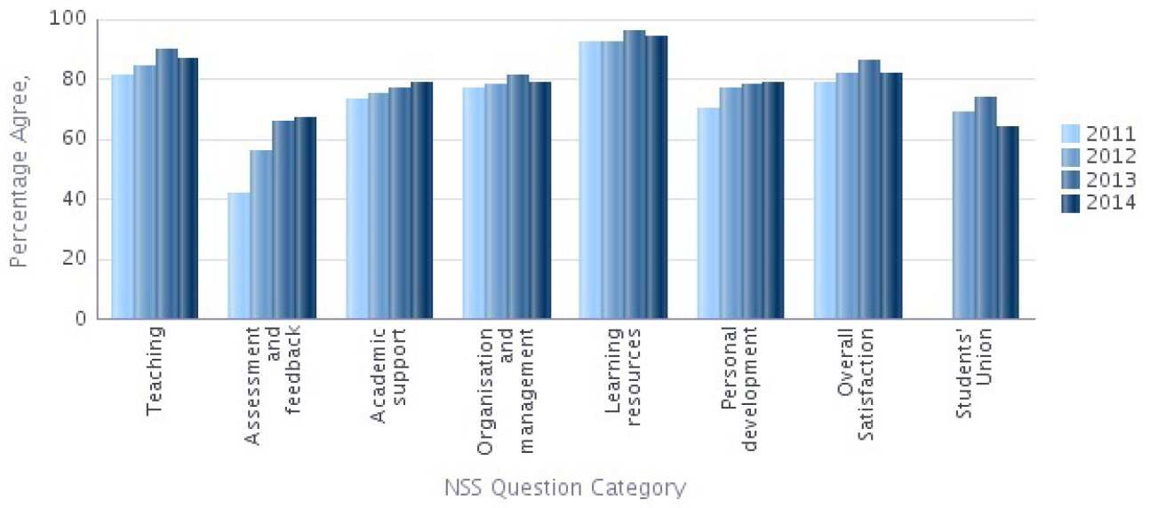 NSS 2014 Question categories graph - Chemistry Percentage Agree 