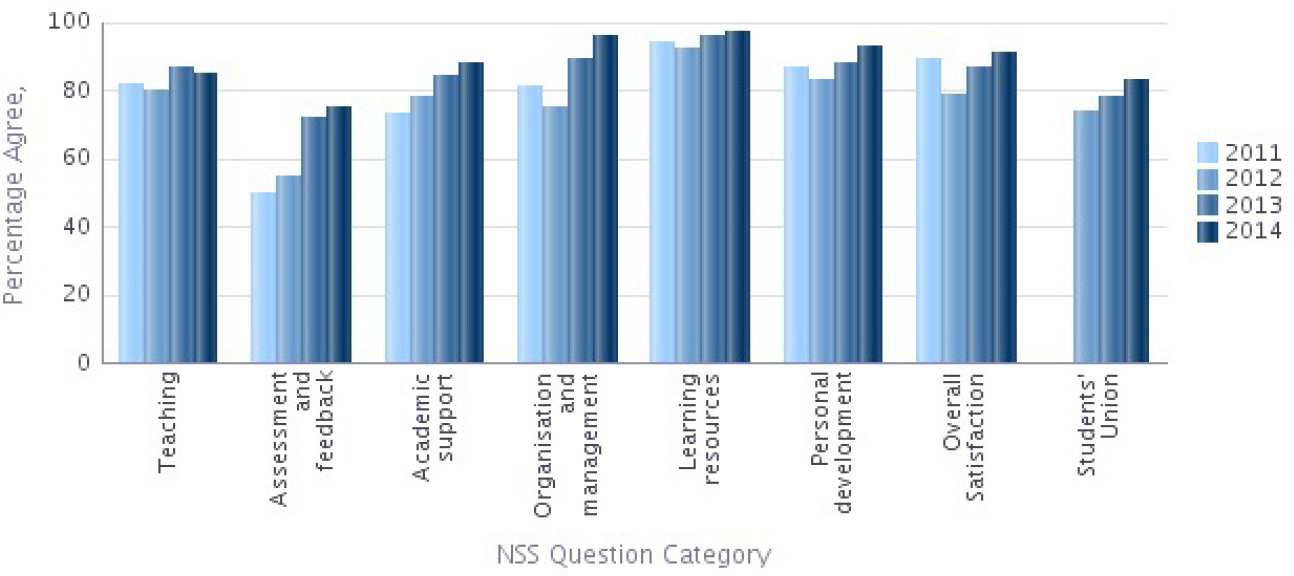 NSS 2014 Question categories graph - Civil and Environmental Engineering Percentage Agree