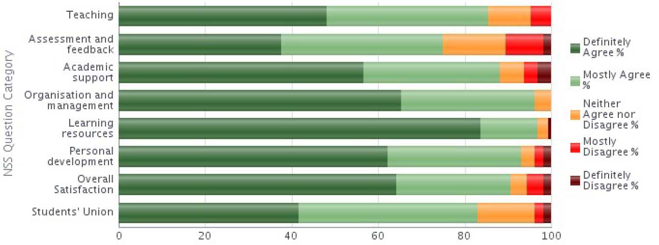 NSS 2014 Question category results graph - Civil and Environmental Engineering stacked bar chart