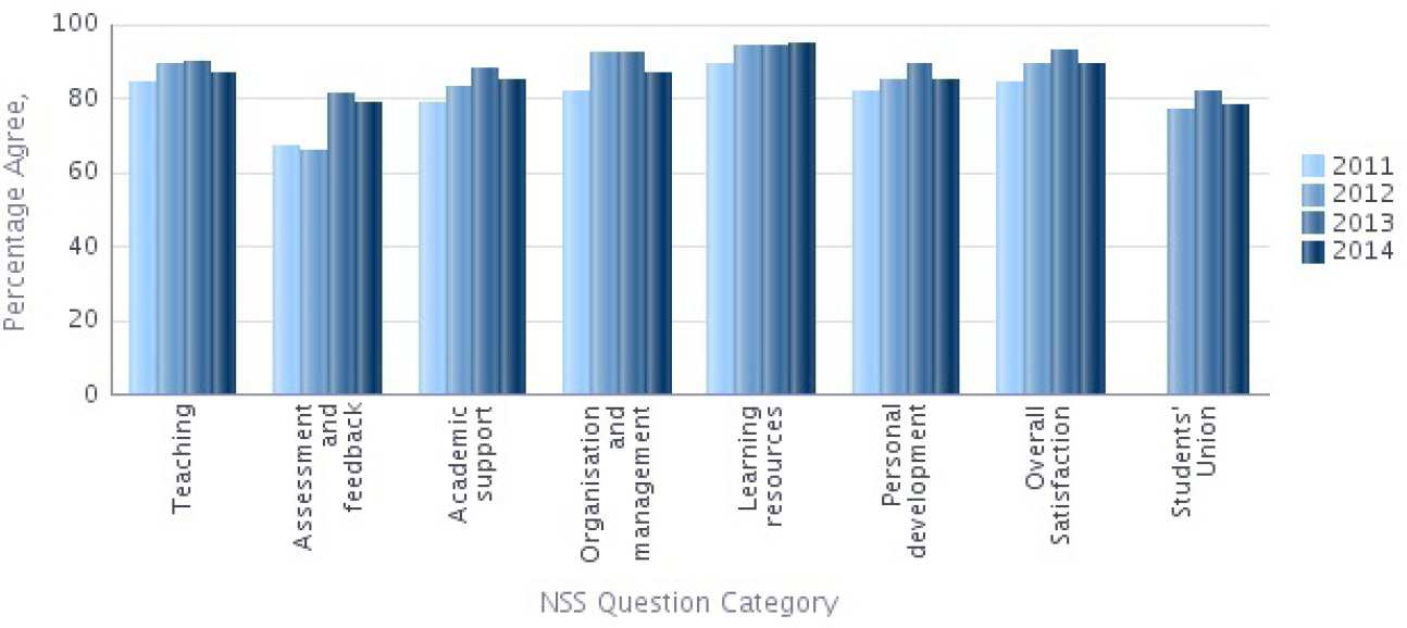 NSS 2014 Question categories graph - Computing Percentage Agree 