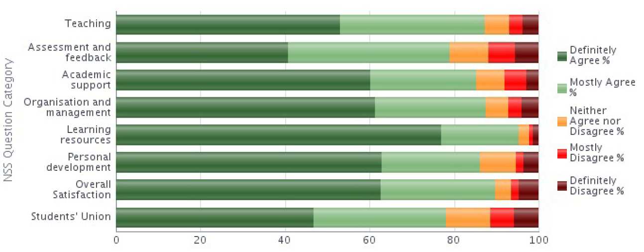 NSS 2014 Question category results graph - Computing stacked bar chart 