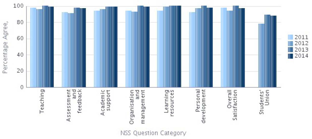 NSS 2014 Question categories graph - Earth Science and Engineering Percentage Agree 
